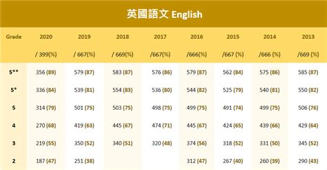 dse 英文 cut off 分数.